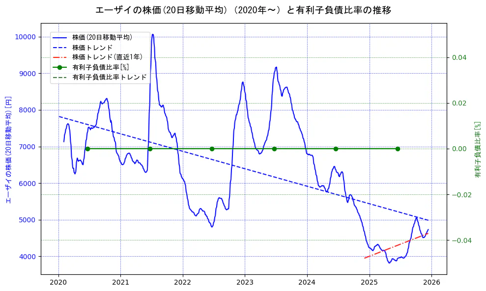 エーザイの過去5年間の株価と有利子負債比率の推移を示す2軸グラフ。株価の回帰直線、有利子負債比率の回帰直線、直近1年間の株価回帰直線を含み、財務指標と市場評価の関係性を視覚化。