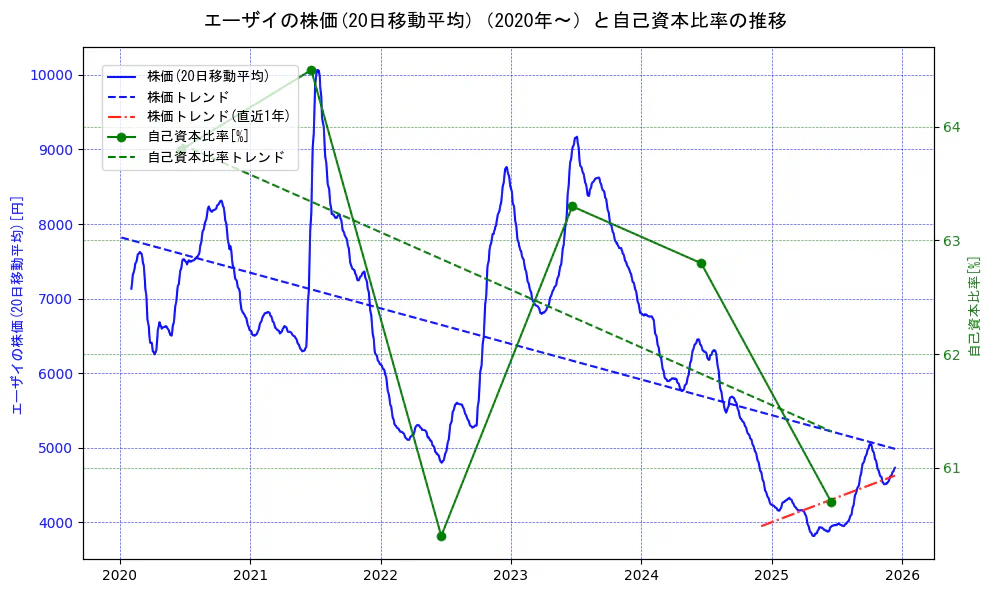 エーザイの過去5年間の株価と自己資本比率の推移を示す2軸グラフ。株価の回帰直線、自己資本比率の回帰直線、直近1年間の株価回帰直線を含み、財務指標と市場評価の関係性を視覚化。