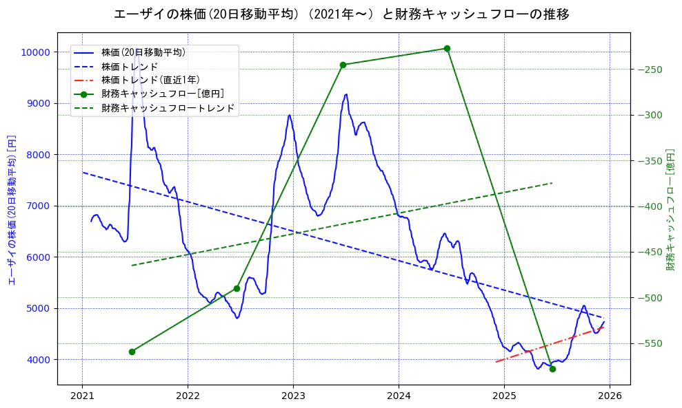 エーザイの過去5年間の株価と財務キャッシュフローの推移を示す2軸グラフ。株価の回帰直線、財務キャッシュフローの回帰直線、直近1年間の株価回帰直線を含み、財務指標と市場評価の関係性を視覚化。