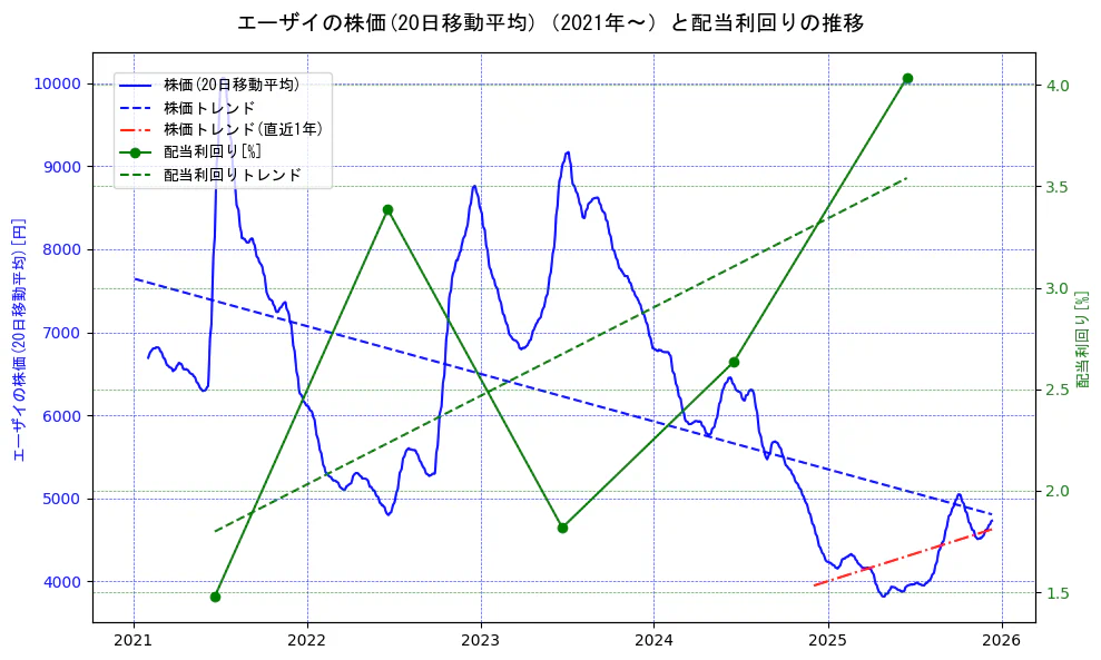 エーザイの過去5年間の株価と配当利回りの推移を示す2軸グラフ。株価の回帰直線、配当利回りの回帰直線、直近1年間の株価回帰直線を含み、財務指標と市場評価の関係性を視覚化。