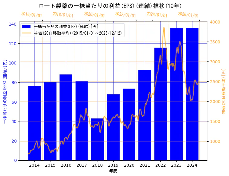 ロート製薬株式会社の一株当たりの利益(EPS)(連結)と株価の10年間推移（2軸グラフ）