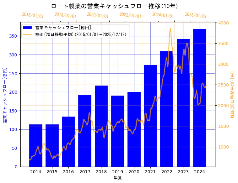 ロート製薬株式会社の営業キャッシュフローと株価の10年間推移（2軸グラフ）