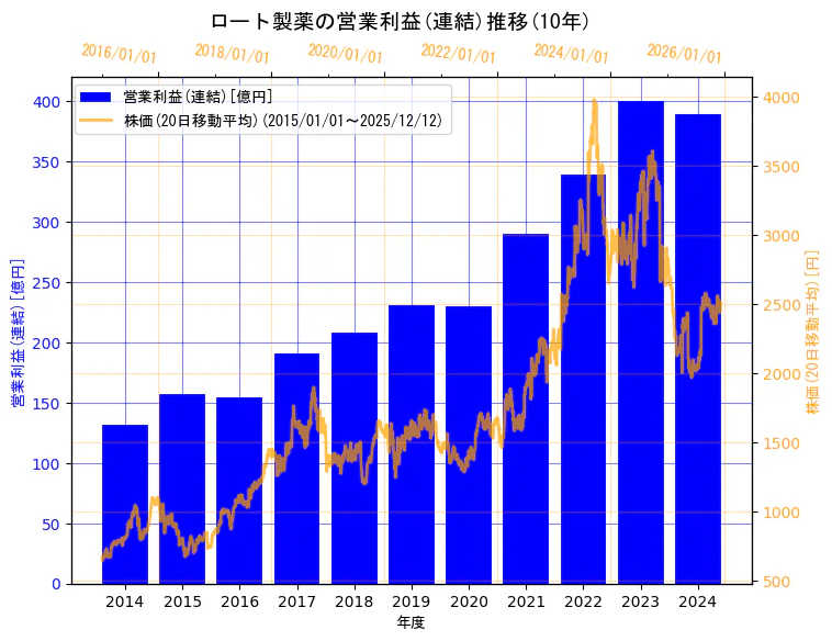 ロート製薬株式会社の営業利益(連結)と株価の10年間推移（2軸グラフ）