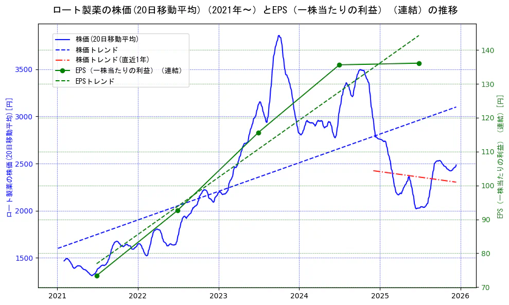 ロート製薬の過去5年間の株価とEPS（一株当たりの利益）の推移を示す2軸グラフ。株価の回帰直線、EPS（一株当たりの利益）の回帰直線、直近1年間の株価回帰直線を含み、業績と市場評価の関係性を視覚化。