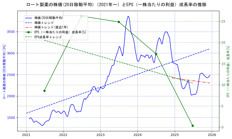 ロート製薬の過去5年間の株価とEPS（一株当たりの利益）成長率の推移を示す2軸グラフ。株価の回帰直線、EPS（一株当たりの利益）成長率の回帰直線、直近1年間の株価回帰直線を含み、財務指標と市場評価の関係性を視覚化。