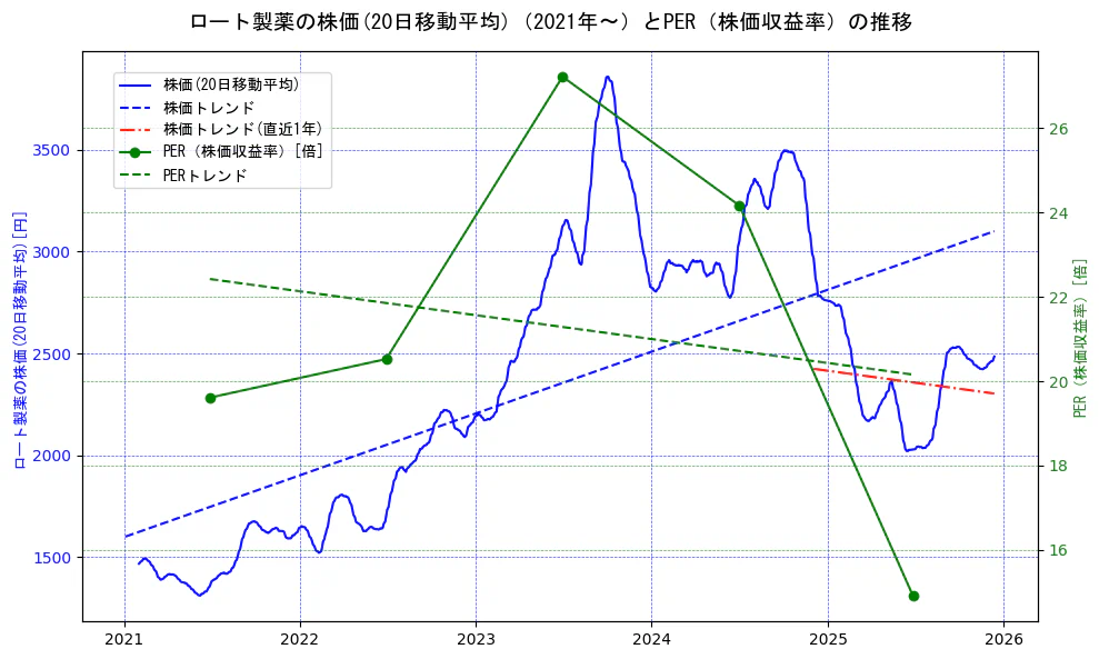 ロート製薬の過去5年間の株価とPER（株価収益率）の推移を示す2軸グラフ。株価の回帰直線、PER（株価収益率）の回帰直線、直近1年間の株価回帰直線を含み、財務指標と市場評価の関係性を視覚化。