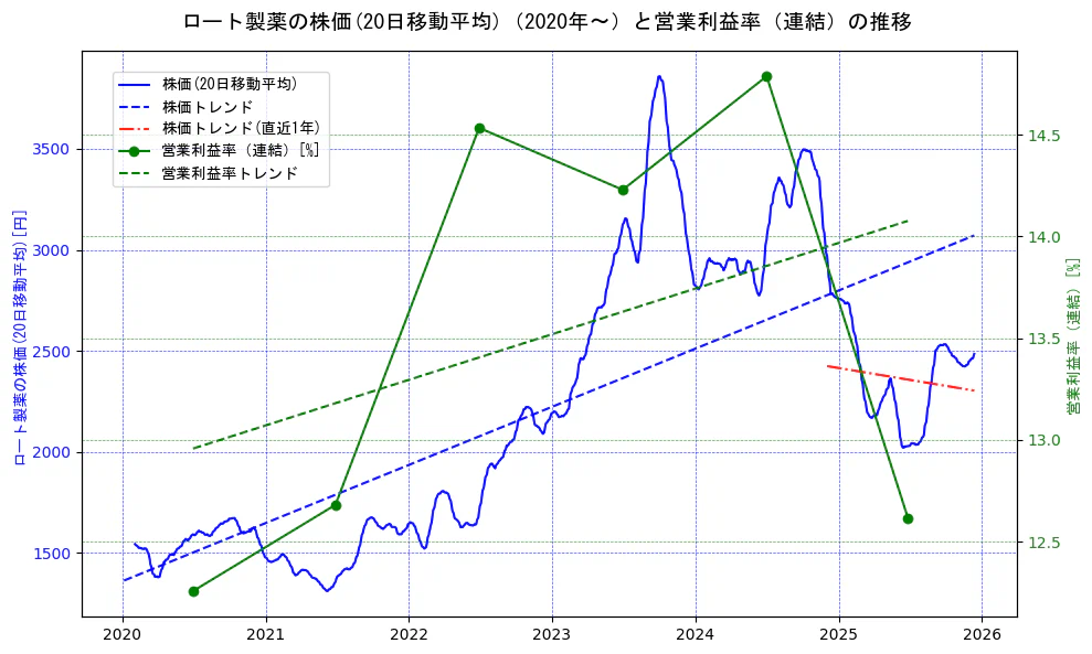 ロート製薬の過去5年間の株価と営業利益率の推移を示す2軸グラフ。株価の回帰直線、営業利益率の回帰直線、直近1年間の株価回帰直線を含み、業績と市場評価の関係性を視覚化。