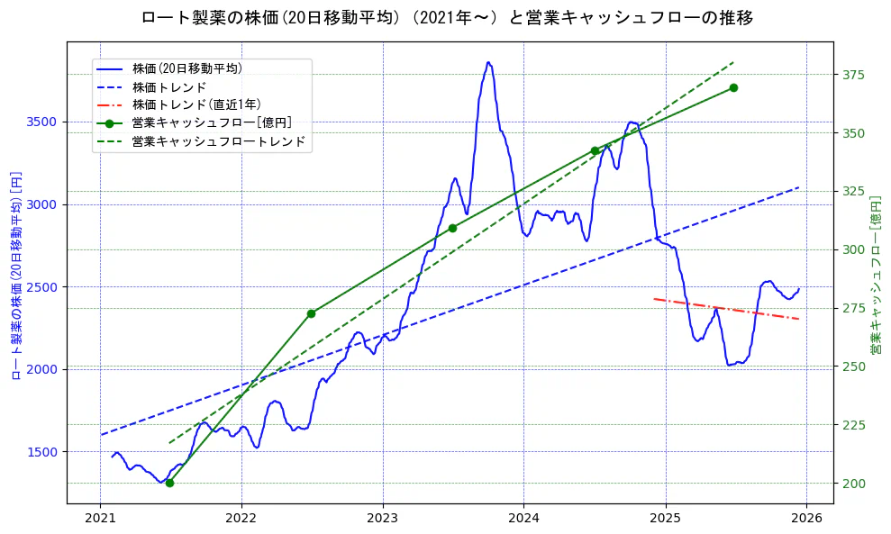 ロート製薬の過去5年間の株価と営業キャッシュフローの推移を示す2軸グラフ。株価の回帰直線、営業キャッシュフローの回帰直線、直近1年間の株価回帰直線を含み、財務指標と市場評価の関係性を視覚化。