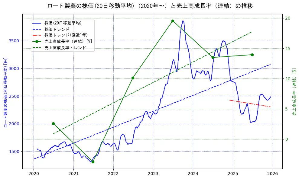 ロート製薬の過去5年間の株価と売上高成長率の推移を示す2軸グラフ。株価の回帰直線、売上高成長率の回帰直線、直近1年間の株価回帰直線を含み、財務指標と市場評価の関係性を視覚化。