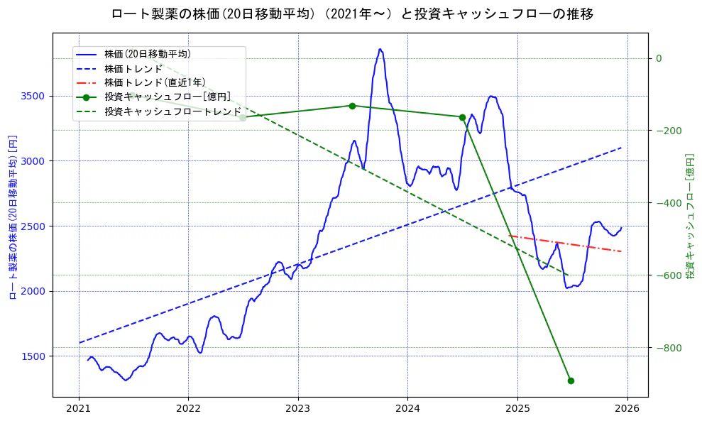 ロート製薬の過去5年間の株価と投資キャッシュフローの推移を示す2軸グラフ。株価の回帰直線、投資キャッシュフローの回帰直線、直近1年間の株価回帰直線を含み、財務指標と市場評価の関係性を視覚化。