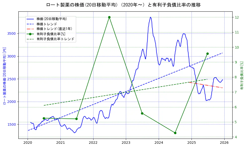 ロート製薬の過去5年間の株価と有利子負債比率の推移を示す2軸グラフ。株価の回帰直線、有利子負債比率の回帰直線、直近1年間の株価回帰直線を含み、財務指標と市場評価の関係性を視覚化。