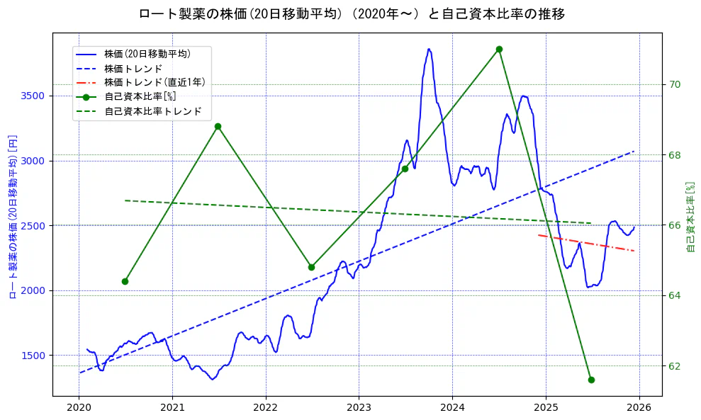 ロート製薬の過去5年間の株価と自己資本比率の推移を示す2軸グラフ。株価の回帰直線、自己資本比率の回帰直線、直近1年間の株価回帰直線を含み、財務指標と市場評価の関係性を視覚化。