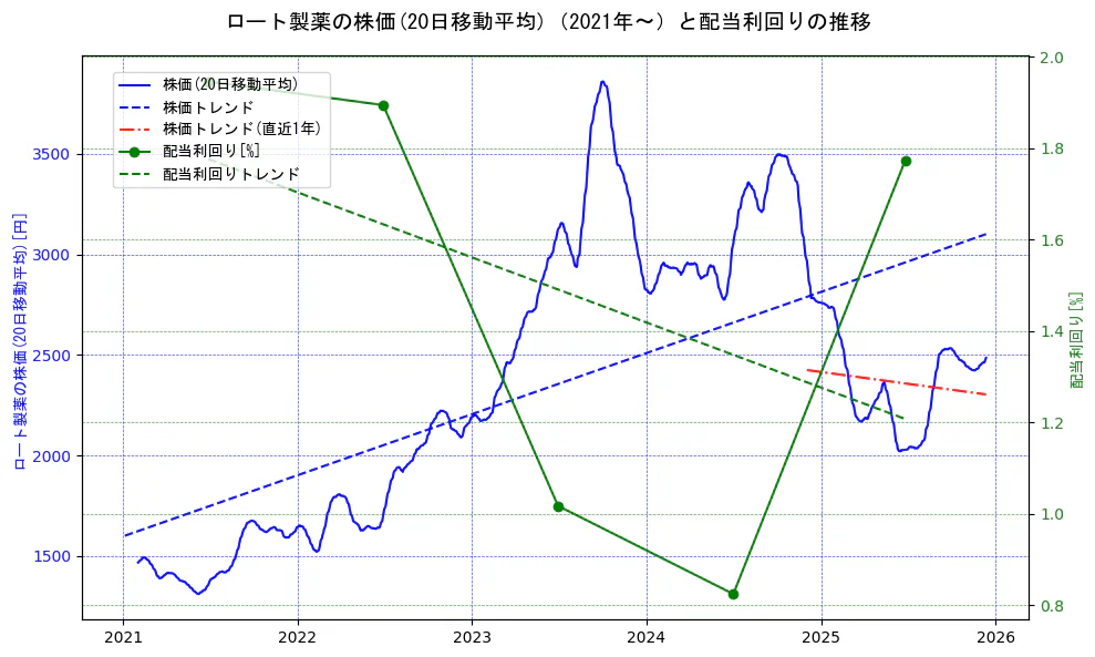 ロート製薬の過去5年間の株価と配当利回りの推移を示す2軸グラフ。株価の回帰直線、配当利回りの回帰直線、直近1年間の株価回帰直線を含み、財務指標と市場評価の関係性を視覚化。