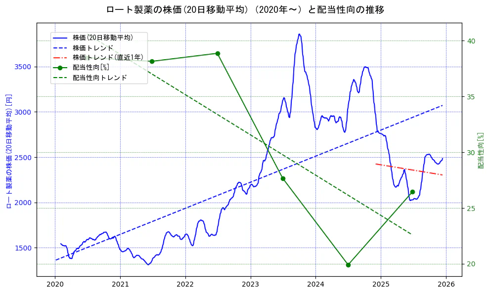 ロート製薬の過去5年間の株価と配当性向の推移を示す2軸グラフ。株価の回帰直線、配当性向の回帰直線、直近1年間の株価回帰直線を含み、財務指標と市場評価の関係性を視覚化。