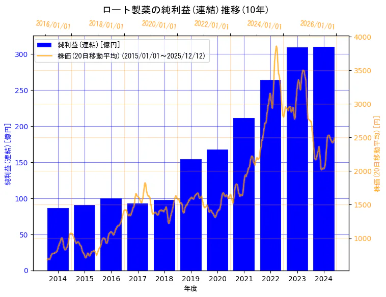 ロート製薬株式会社の純利益(連結)と株価の10年間推移（2軸グラフ）