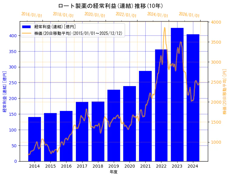 ロート製薬株式会社の経常利益(連結)と株価の10年間推移（2軸グラフ）