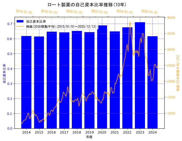 ロート製薬株式会社の自己資本比率と株価の10年間推移（2軸グラフ）