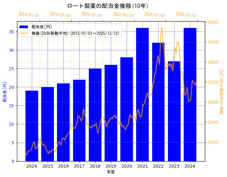 ロート製薬株式会社の配当金と株価の10年間推移（2軸グラフ）