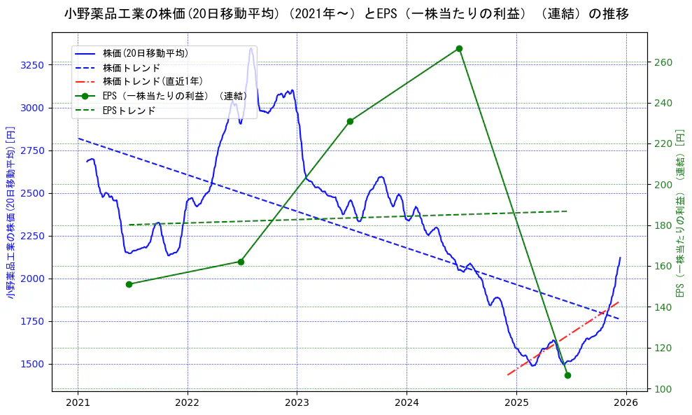 小野薬品工業の過去5年間の株価とEPS（一株当たりの利益）の推移を示す2軸グラフ。株価の回帰直線、EPS（一株当たりの利益）の回帰直線、直近1年間の株価回帰直線を含み、業績と市場評価の関係性を視覚化。