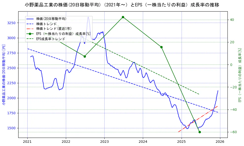小野薬品工業の過去5年間の株価とEPS（一株当たりの利益）成長率の推移を示す2軸グラフ。株価の回帰直線、EPS（一株当たりの利益）成長率の回帰直線、直近1年間の株価回帰直線を含み、財務指標と市場評価の関係性を視覚化。