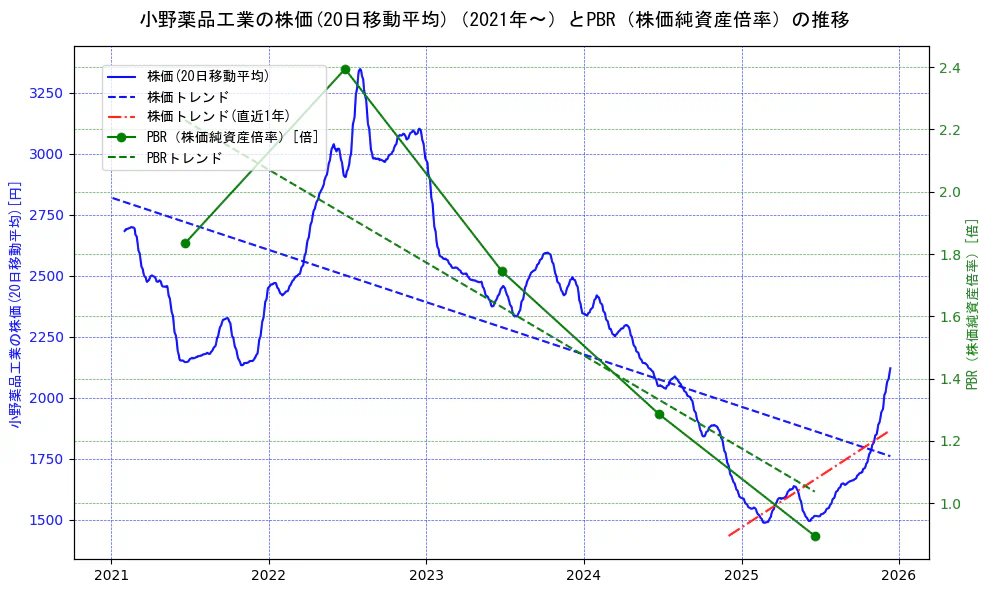 小野薬品工業の過去5年間の株価とPBR（株価純資産倍率）の推移を示す2軸グラフ。株価の回帰直線、PBR（株価純資産倍率）の回帰直線、直近1年間の株価回帰直線を含み、財務指標と市場評価の関係性を視覚化。