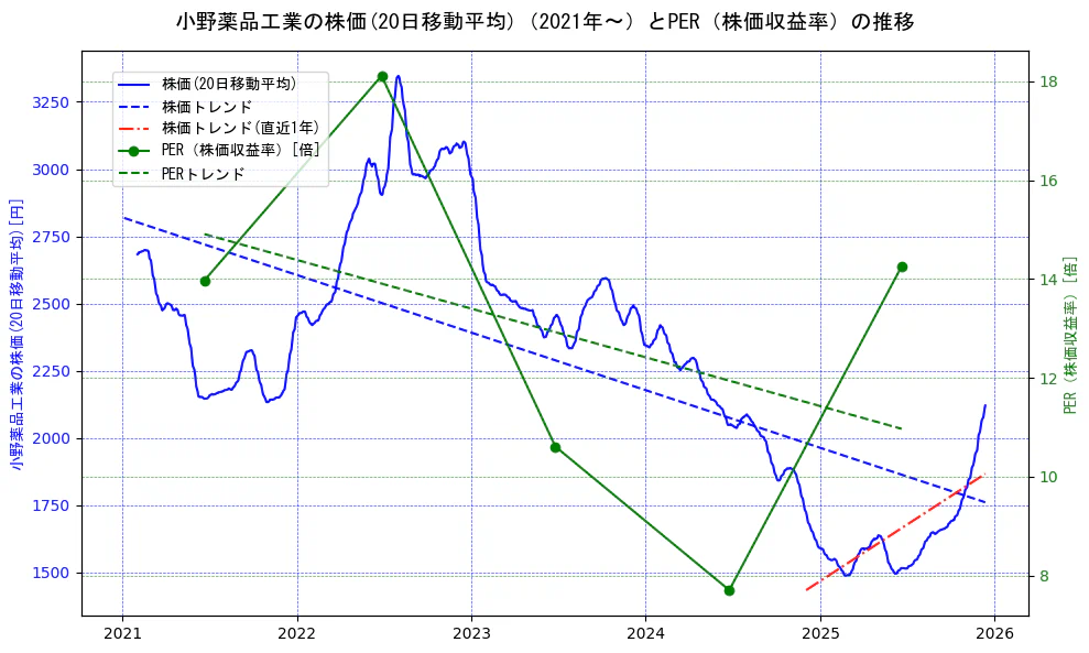 小野薬品工業の過去5年間の株価とPER（株価収益率）の推移を示す2軸グラフ。株価の回帰直線、PER（株価収益率）の回帰直線、直近1年間の株価回帰直線を含み、財務指標と市場評価の関係性を視覚化。