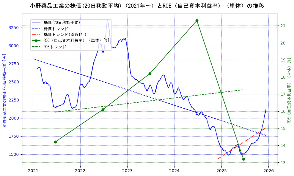 小野薬品工業の過去5年間の株価とROE（自己資本利益率）の推移を示す2軸グラフ。株価の回帰直線、ROE（自己資本利益率）回帰直線、直近1年間の株価回帰直線を含み、業績と市場評価の関係性を視覚化。