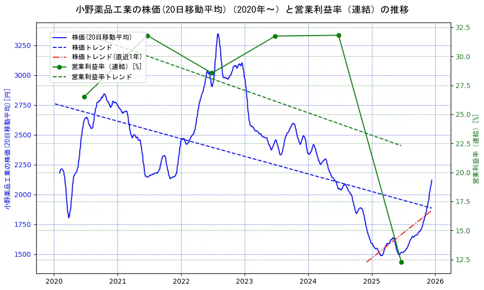小野薬品工業の過去5年間の株価と営業利益率の推移を示す2軸グラフ。株価の回帰直線、営業利益率の回帰直線、直近1年間の株価回帰直線を含み、業績と市場評価の関係性を視覚化。