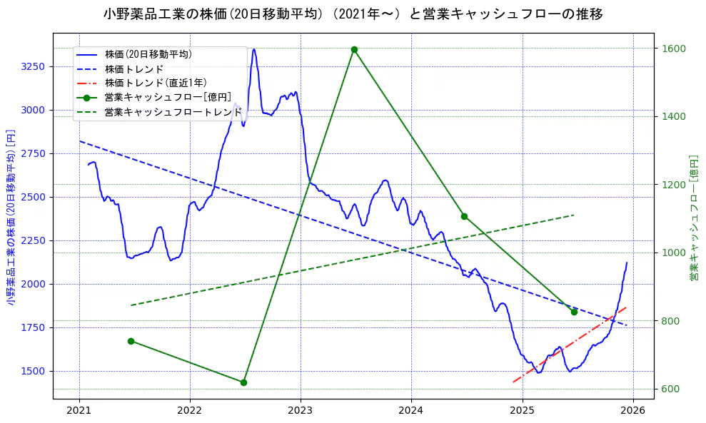 小野薬品工業の過去5年間の株価と営業キャッシュフローの推移を示す2軸グラフ。株価の回帰直線、営業キャッシュフローの回帰直線、直近1年間の株価回帰直線を含み、財務指標と市場評価の関係性を視覚化。