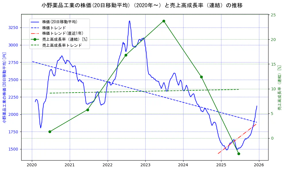 小野薬品工業の過去5年間の株価と売上高成長率の推移を示す2軸グラフ。株価の回帰直線、売上高成長率の回帰直線、直近1年間の株価回帰直線を含み、財務指標と市場評価の関係性を視覚化。