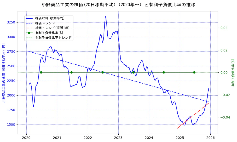 小野薬品工業の過去5年間の株価と有利子負債比率の推移を示す2軸グラフ。株価の回帰直線、有利子負債比率の回帰直線、直近1年間の株価回帰直線を含み、財務指標と市場評価の関係性を視覚化。