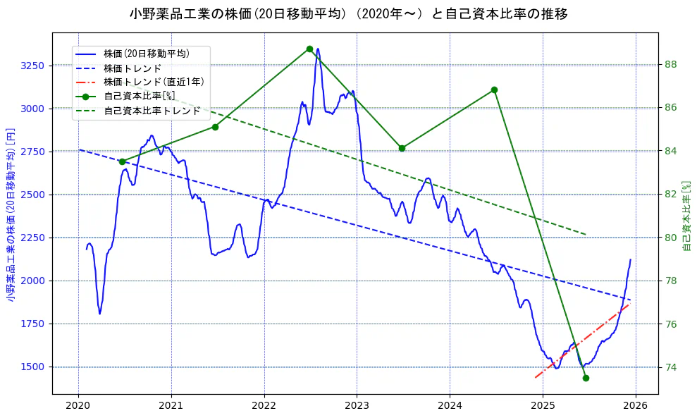 小野薬品工業の過去5年間の株価と自己資本比率の推移を示す2軸グラフ。株価の回帰直線、自己資本比率の回帰直線、直近1年間の株価回帰直線を含み、財務指標と市場評価の関係性を視覚化。