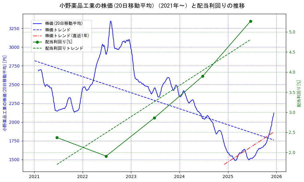 小野薬品工業の過去5年間の株価と配当利回りの推移を示す2軸グラフ。株価の回帰直線、配当利回りの回帰直線、直近1年間の株価回帰直線を含み、財務指標と市場評価の関係性を視覚化。