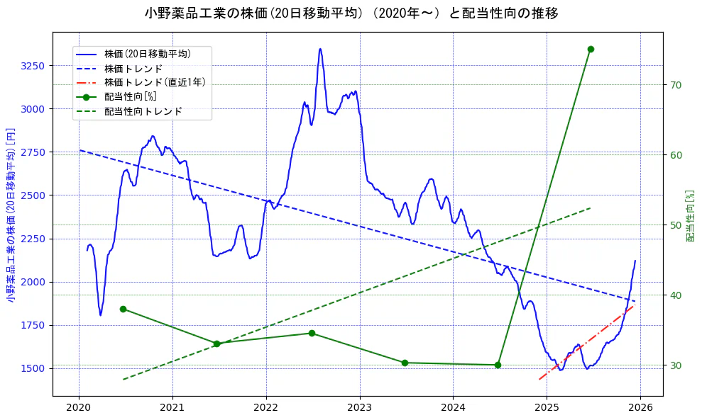小野薬品工業の過去5年間の株価と配当性向の推移を示す2軸グラフ。株価の回帰直線、配当性向の回帰直線、直近1年間の株価回帰直線を含み、財務指標と市場評価の関係性を視覚化。