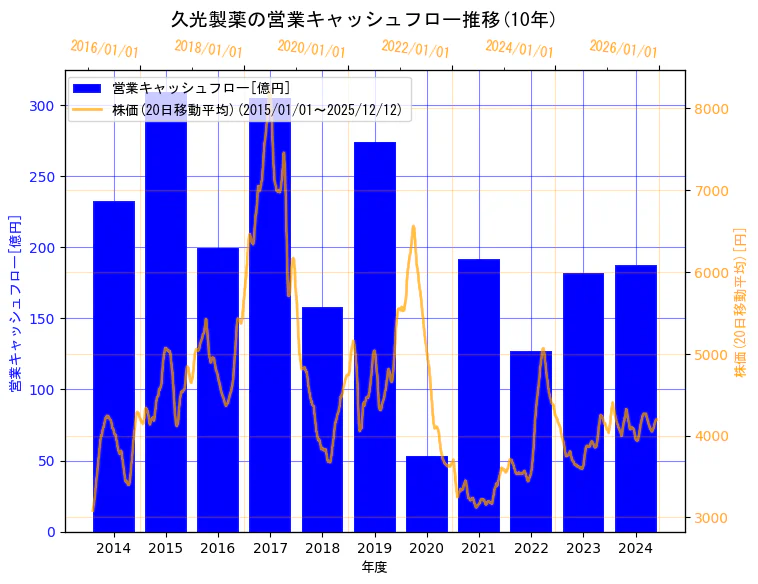 久光製薬株式会社の営業キャッシュフローと株価の10年間推移（2軸グラフ）