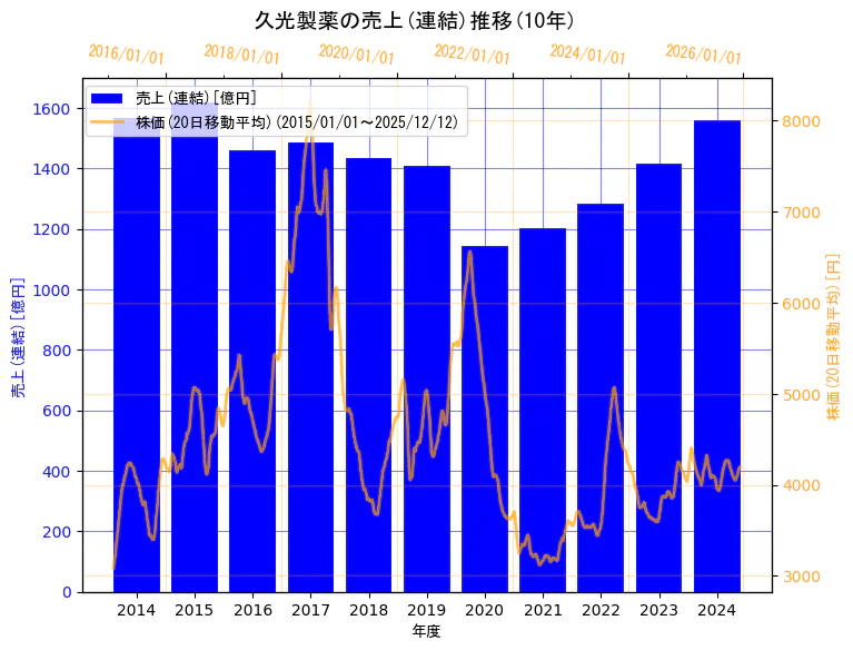 久光製薬株式会社の売上(連結)と株価の10年間推移（2軸グラフ）