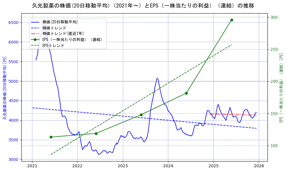 久光製薬の過去5年間の株価とEPS（一株当たりの利益）の推移を示す2軸グラフ。株価の回帰直線、EPS（一株当たりの利益）の回帰直線、直近1年間の株価回帰直線を含み、業績と市場評価の関係性を視覚化。