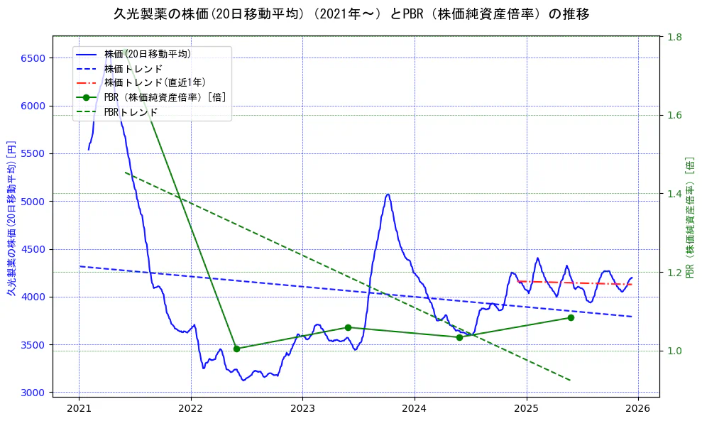 久光製薬の過去5年間の株価とPBR（株価純資産倍率）の推移を示す2軸グラフ。株価の回帰直線、PBR（株価純資産倍率）の回帰直線、直近1年間の株価回帰直線を含み、財務指標と市場評価の関係性を視覚化。
