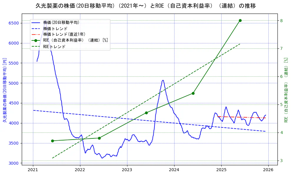 久光製薬の過去5年間の株価とROE（自己資本利益率）の推移を示す2軸グラフ。株価の回帰直線、ROE（自己資本利益率）回帰直線、直近1年間の株価回帰直線を含み、業績と市場評価の関係性を視覚化。