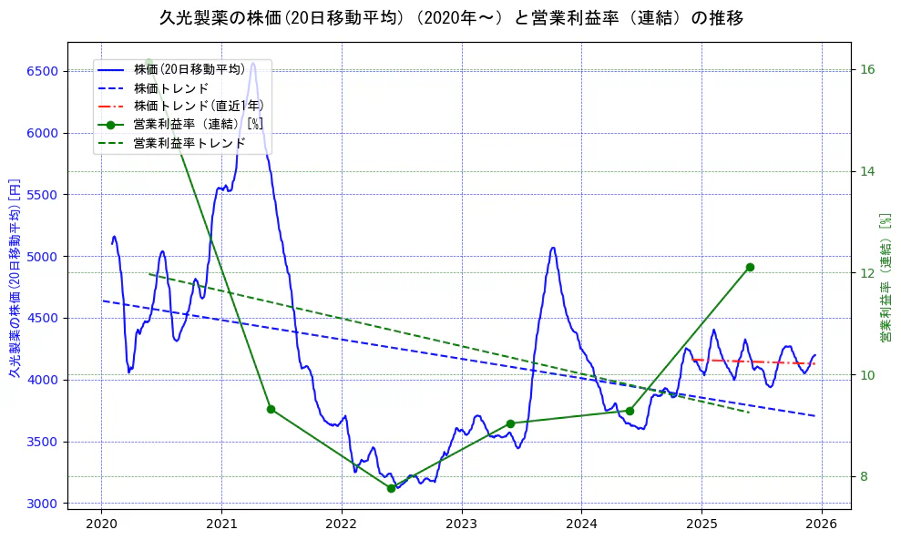 久光製薬の過去5年間の株価と営業利益率の推移を示す2軸グラフ。株価の回帰直線、営業利益率の回帰直線、直近1年間の株価回帰直線を含み、業績と市場評価の関係性を視覚化。