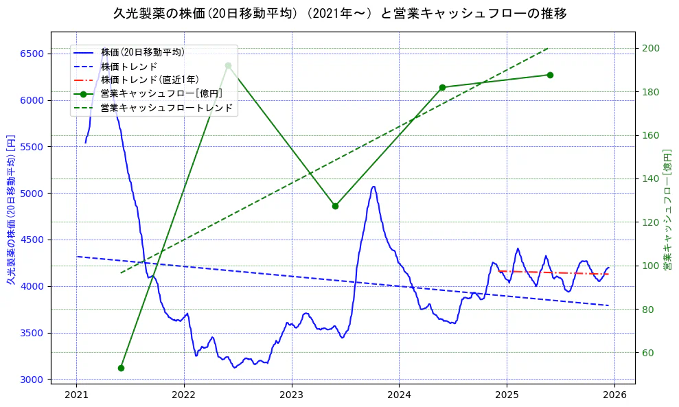 久光製薬の過去5年間の株価と営業キャッシュフローの推移を示す2軸グラフ。株価の回帰直線、営業キャッシュフローの回帰直線、直近1年間の株価回帰直線を含み、財務指標と市場評価の関係性を視覚化。