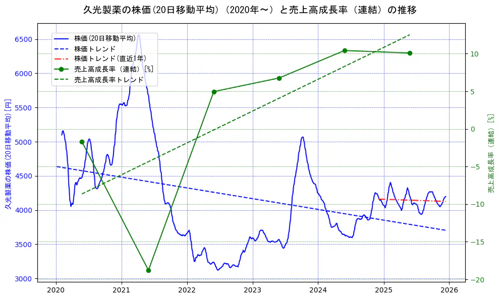 久光製薬の過去5年間の株価と売上高成長率の推移を示す2軸グラフ。株価の回帰直線、売上高成長率の回帰直線、直近1年間の株価回帰直線を含み、財務指標と市場評価の関係性を視覚化。