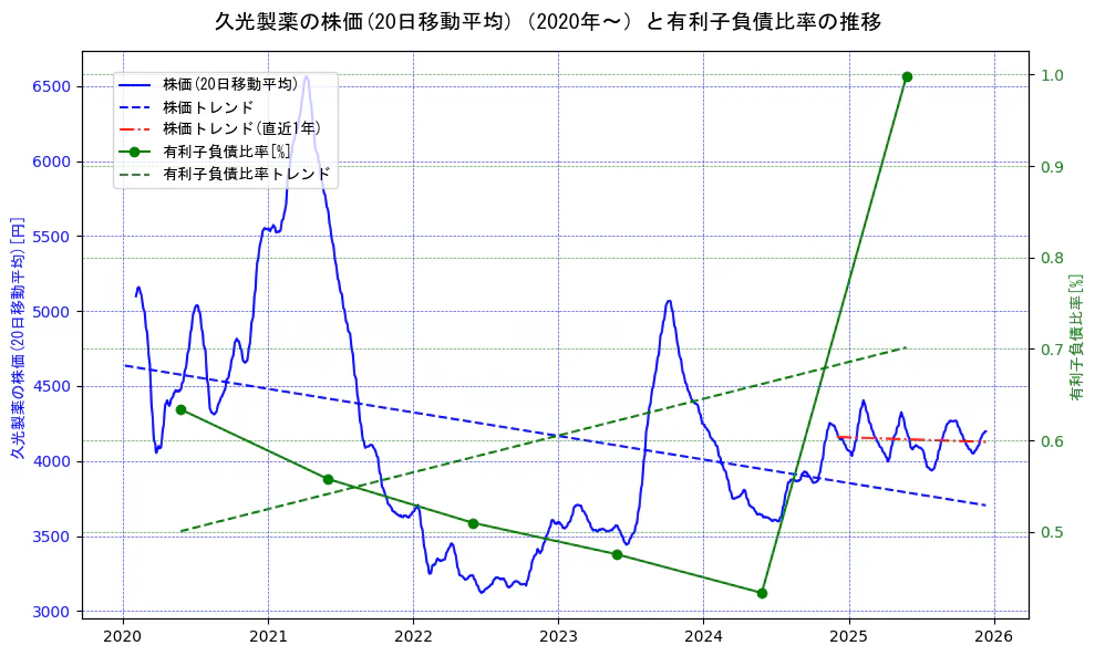 久光製薬の過去5年間の株価と有利子負債比率の推移を示す2軸グラフ。株価の回帰直線、有利子負債比率の回帰直線、直近1年間の株価回帰直線を含み、財務指標と市場評価の関係性を視覚化。