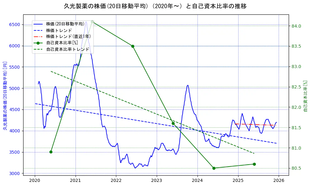 久光製薬の過去5年間の株価と自己資本比率の推移を示す2軸グラフ。株価の回帰直線、自己資本比率の回帰直線、直近1年間の株価回帰直線を含み、財務指標と市場評価の関係性を視覚化。