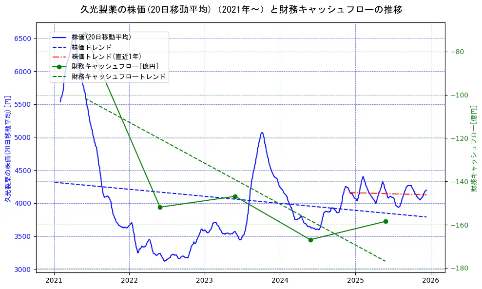 久光製薬の過去5年間の株価と財務キャッシュフローの推移を示す2軸グラフ。株価の回帰直線、財務キャッシュフローの回帰直線、直近1年間の株価回帰直線を含み、財務指標と市場評価の関係性を視覚化。