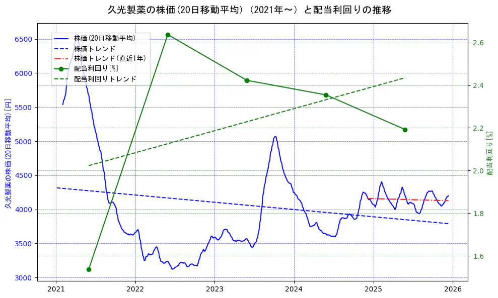 久光製薬の過去5年間の株価と配当利回りの推移を示す2軸グラフ。株価の回帰直線、配当利回りの回帰直線、直近1年間の株価回帰直線を含み、財務指標と市場評価の関係性を視覚化。