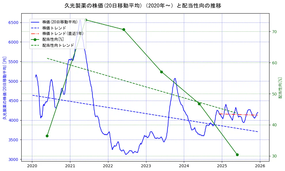 久光製薬の過去5年間の株価と配当性向の推移を示す2軸グラフ。株価の回帰直線、配当性向の回帰直線、直近1年間の株価回帰直線を含み、財務指標と市場評価の関係性を視覚化。