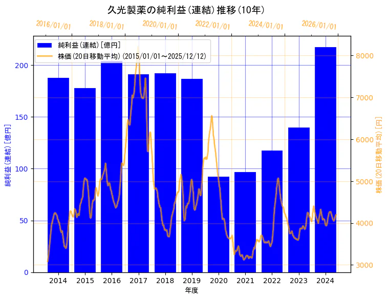 久光製薬株式会社の純利益(連結)と株価の10年間推移（2軸グラフ）