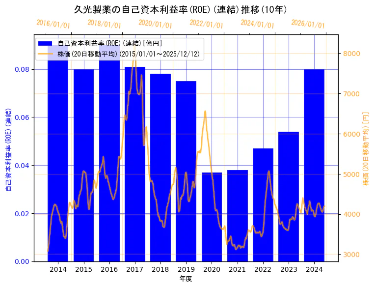 久光製薬株式会社の自己資本利益率(ROE)(連結)と株価の10年間推移（2軸グラフ）