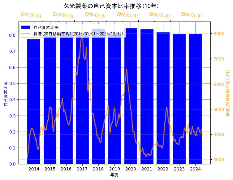 久光製薬株式会社の自己資本比率と株価の10年間推移（2軸グラフ）